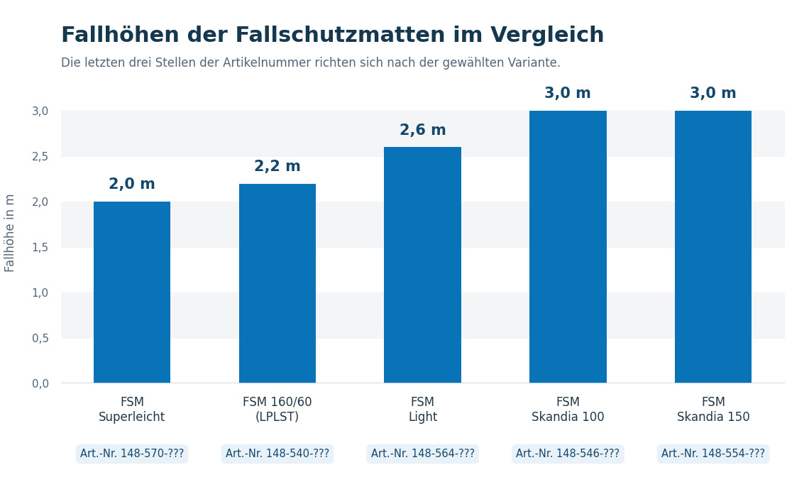 Fallhöhen der Fallschutzmatten im Vergleich