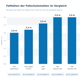 Fallschutzmatte Light, Stärke 6 cm, PE-Schaum