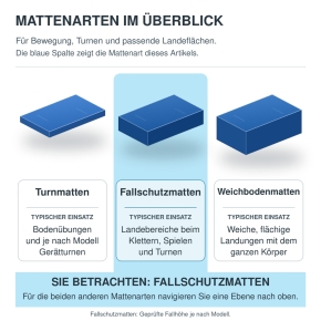 Fallschutzmatte Light, Stärke 6 cm, PE-Schaum